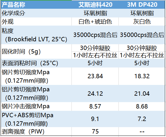 雙組份環(huán)氧結(jié)構(gòu)膠和3M  DP420參數(shù)對(duì)比