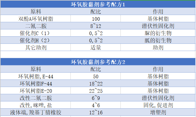 單組份環(huán)氧膠粘劑配方